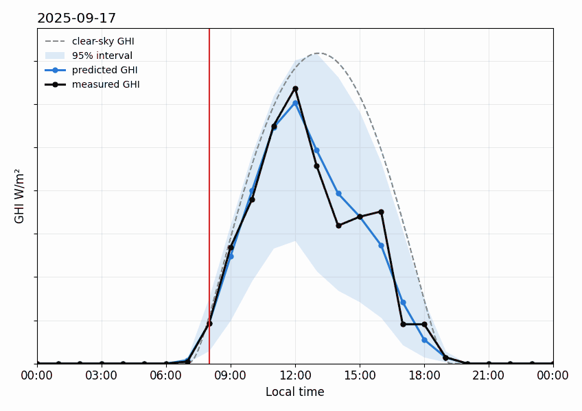 From Dynamic Line Rating to Solar Forecasting: The Power of Machine Learning