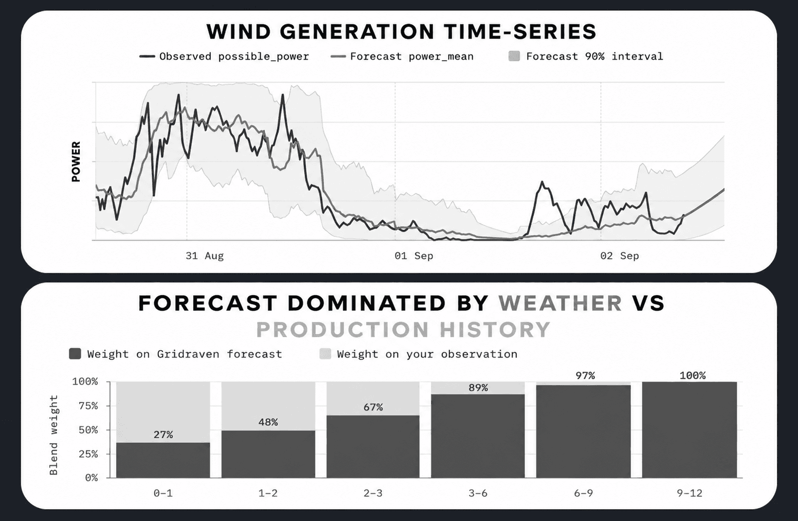 What Machine Learning Can Tell Us About Wind Power Forecasting