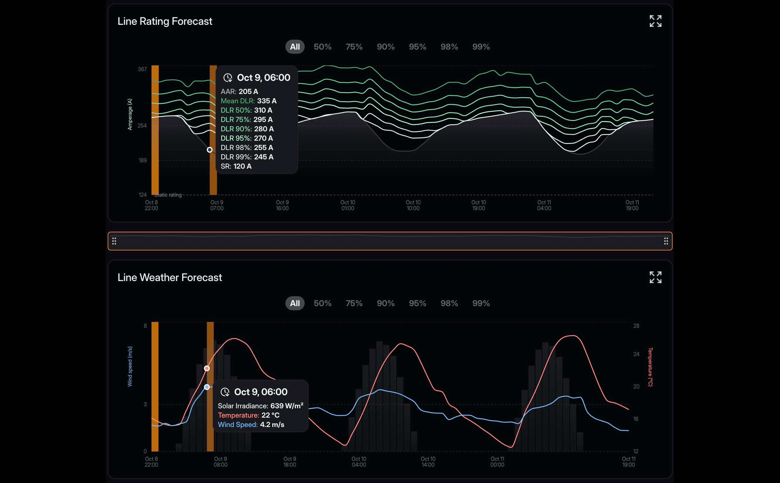 Dynamic Line Ratings with Precision Weather Forecasting